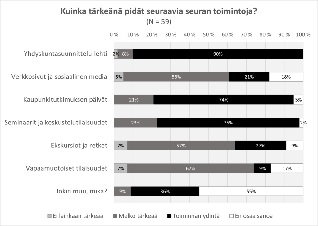 Kaavio jäsenkyselyn tuloksista: Kuinka tärkeänä pidät seuraavia seuran toimintoja? Enemmistön mielestä Yhdyskuntasuunnittelu-lehti, Kaupunkitutkimuksen päivät sekä seminaarit ja keskustelutilaisuudet ovat seuran toiminnan ydintä.